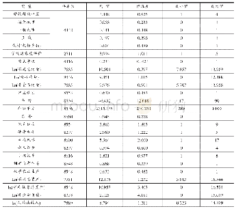 《表1 主要变量的描述性统计》