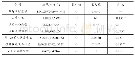 《表7 控制变量对项目融资完成率的影响结果》