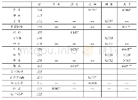 表8 投资动机对项目融资完成率的影响结果