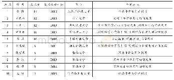 《表1 发文量前10位作者 (单位:篇)》