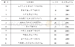 《表2 发文量前10位机构表》