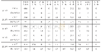 《表4 民营企业行贿犯罪案发环节分布表 (%)》