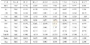 《表2 模型 (1) 的主要变量描述性统计结果》
