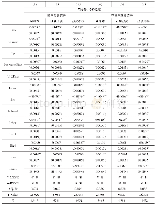 《表6 税率变化、实体企业金融化与投资偏离》