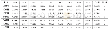 表2 2008—2016年华东地区新型城镇化水平测度值