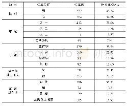 《表1 样本统计学特征：大学生手机依赖、自我客体化与学业倦怠研究》