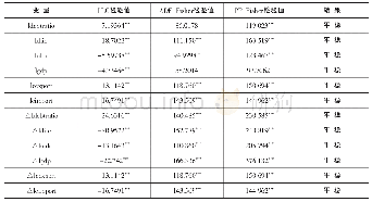 《表2 变量平稳性检验表》