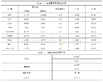 《表4 PSM检验（内生性检验）-匹配后各变量组别间差异》