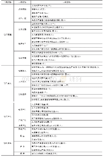 表1 区域创新能力评价指标体系