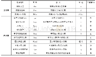 表1 变量选取及其说明：区域贫困时空演变特征及驱动因素分析——以江西罗霄山脉集中连片特困区为例