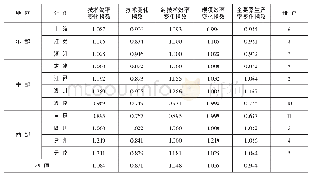表3 2012—2017年长江经济带11个省份的Malmquist指数平均值及其分解