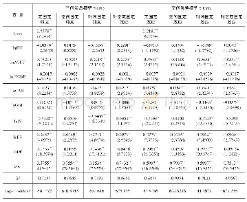 表2 空间计量模型结果：省域FDI与雾霾污染的空间相关性分析