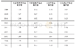 表4 2009—2017年江西产学研协同创新的各子系统有序度