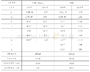 表2 外汇市场收益率模型估计结果