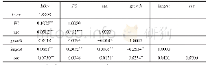 表3 相关系数矩阵：融资约束异质性对企业杠杆率的影响