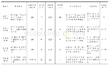 表2 街道及社区基本情况