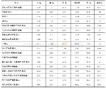 表1 中国与疫情最严重的5个国家部分制造业RCA＿VA测算结果