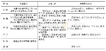 《表1 湖北大阳区基层组织情况（1929年5月13日）》