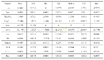 《表2 主要变量的描述性统计（N=15258)》