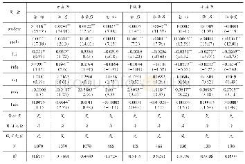 《表4 分城市规模的样本回归分析》