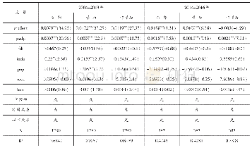 表5 分时间段的样本回归分析