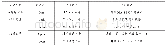 《表4 变量含义：产城融合对大中城市绿色创新效率的影响研究》