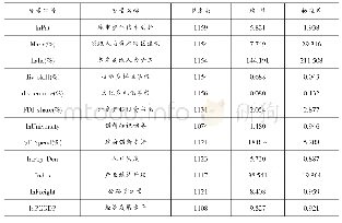 表1 主要变量的统计特征