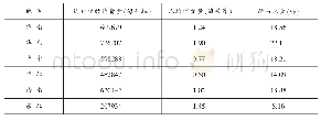 《表2 1899年各区域机纱消费情况》