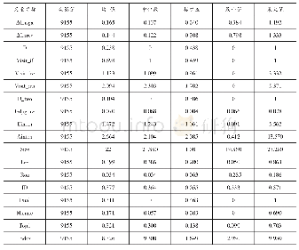 《表1 主要变量的描述性统计》