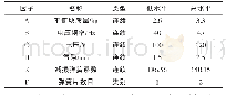 《表1 设计因子高低水平：电磁振动投饵机工作特性研究》