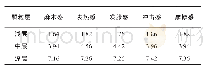 表5 激振频率为40 Hz时各项评价参数平均值