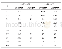 《表3 与刀具/进给轴进给有关的导程偏差》