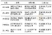 《表5 任务分析及用户与产品的功能分配》