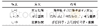 表3 标度说明：在线开放创新社区环境下的领先用户识别方法研究