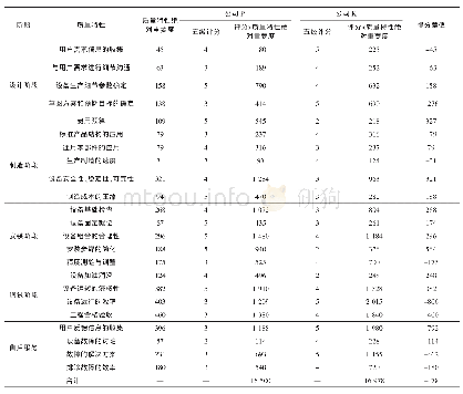 表6 技术能力评估比较结果