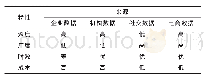 《表1 不同来源数据的特性分布》