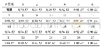 《表4 模型修正后试件1的刚度参数》