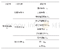 《表7 扳手质量特性展开：基于QFD的五金工具设计研究》