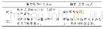 《表1 三坐标两种加工方式优缺点》