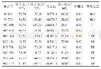 《表5 BOTTOM面疲劳强度材料利用度最大的10个节点信息》