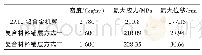 《表6 复合材料机翼与2A12铝合金机翼的性能比较》