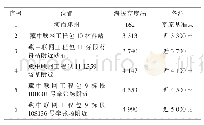 《表3 试验实施地点表：高海拔地区输电线路典型施工机械能效试验与改进措施研究》