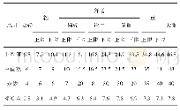 《表3 右脚踏力测试结果：土方机械踏板操纵力试验研究》