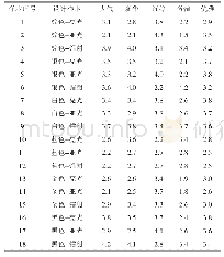 《表7 18种车身CMF设计样本感性意象评价值》