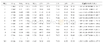 《表3 试验设计结果：精密卧式加工中心结构件质量分布与优化研究》