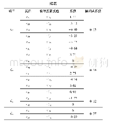 《表4 V1回归分析结果：工程车辆操控台造型优化设计》