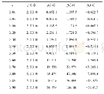 《表2 齿根边缘裂纹权函数的βi(a)系数》