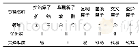 表1 基本变换表：汽车内饰材质感性设计可拓推理方法