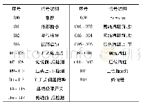 表3 I/O信号分配表：轮毂电机内定子绕线机设计及其关键技术分析