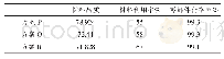 表3 质量可靠性统计数据